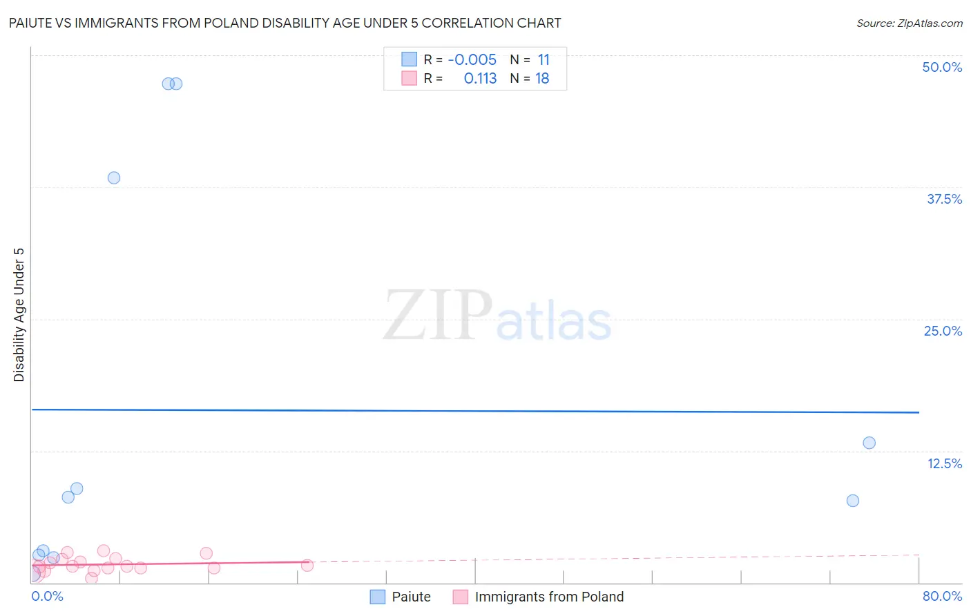 Paiute vs Immigrants from Poland Disability Age Under 5