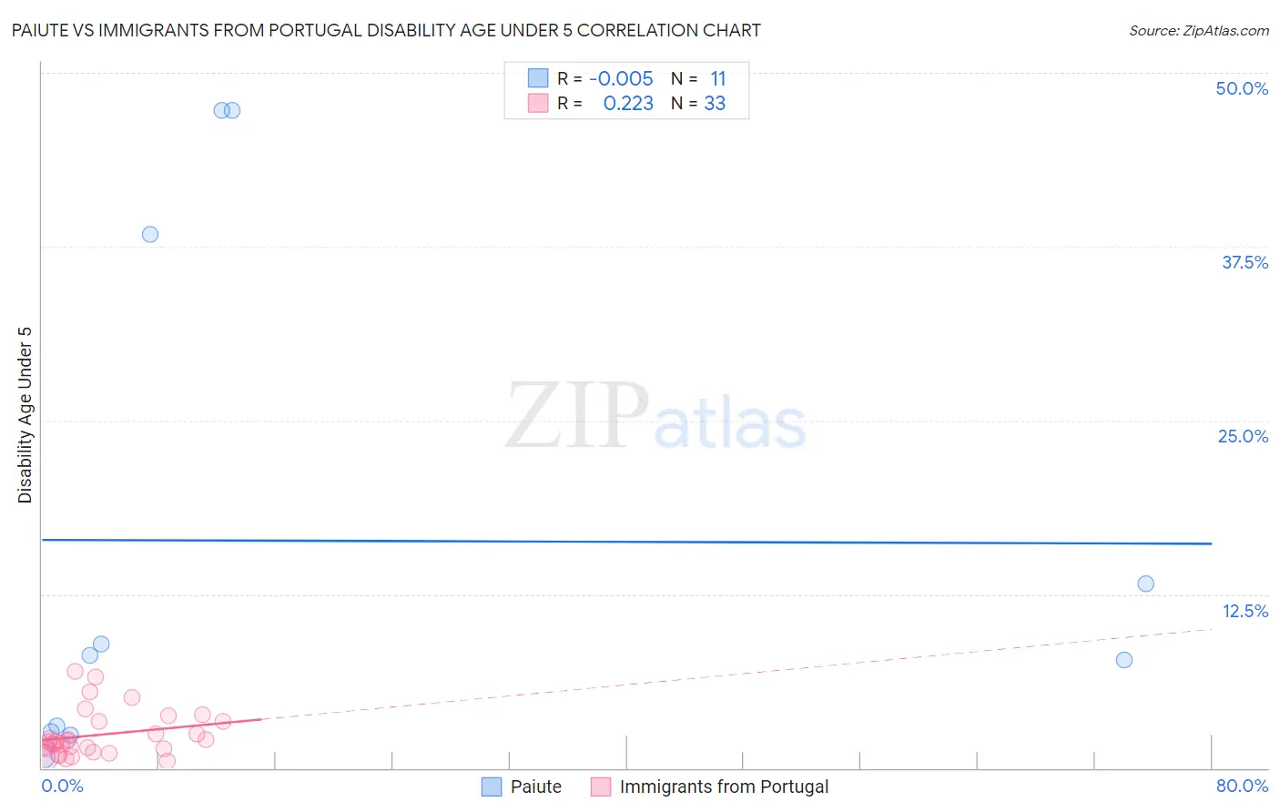 Paiute vs Immigrants from Portugal Disability Age Under 5