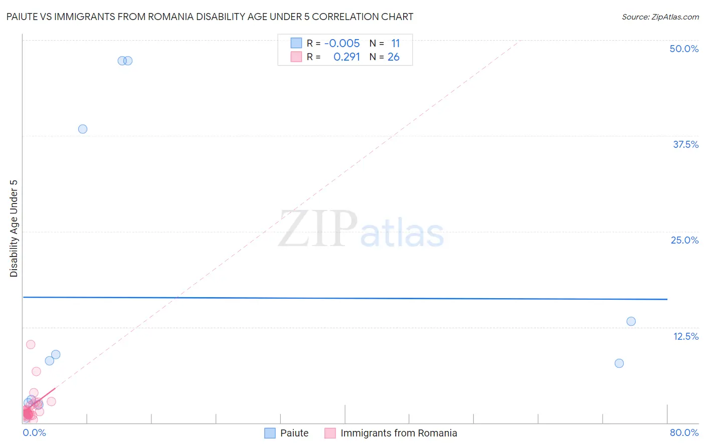 Paiute vs Immigrants from Romania Disability Age Under 5