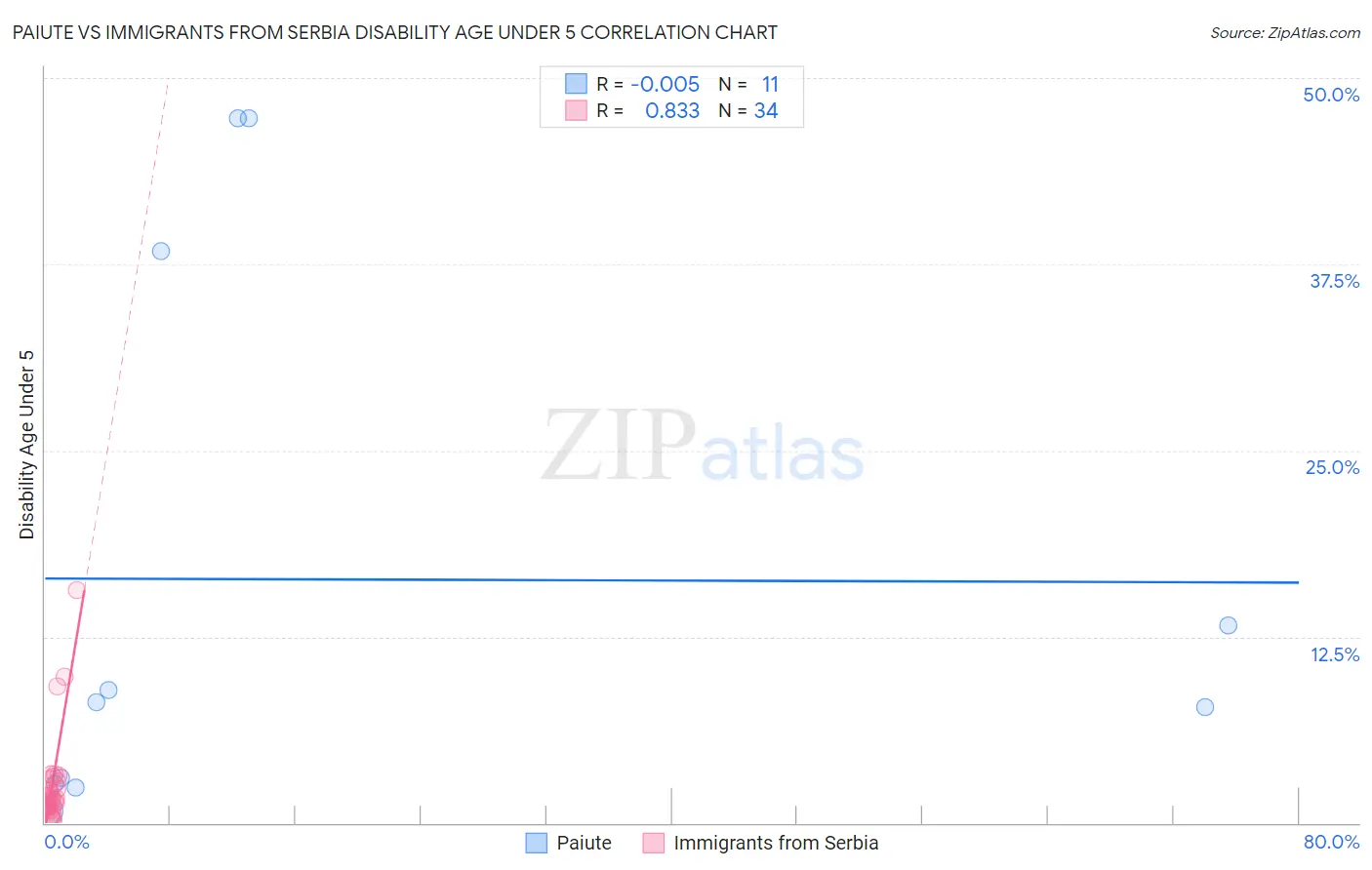 Paiute vs Immigrants from Serbia Disability Age Under 5