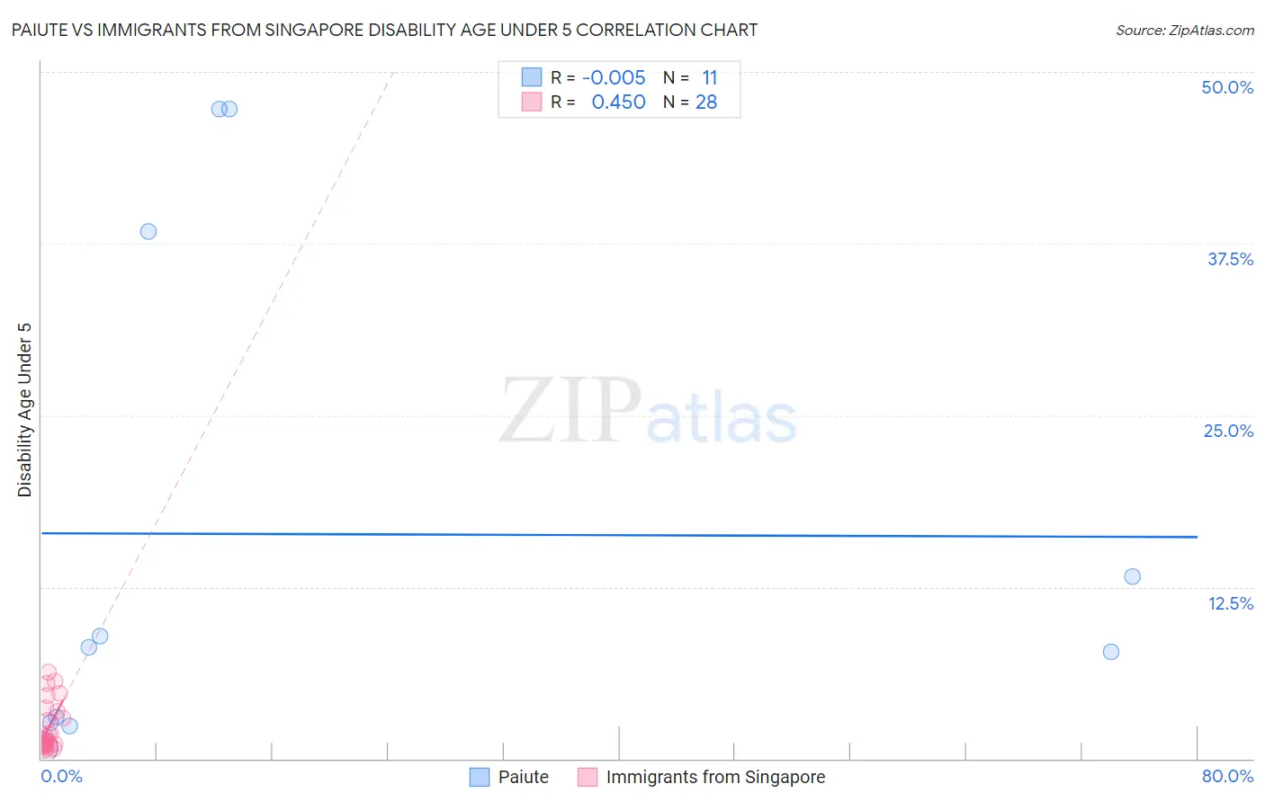 Paiute vs Immigrants from Singapore Disability Age Under 5