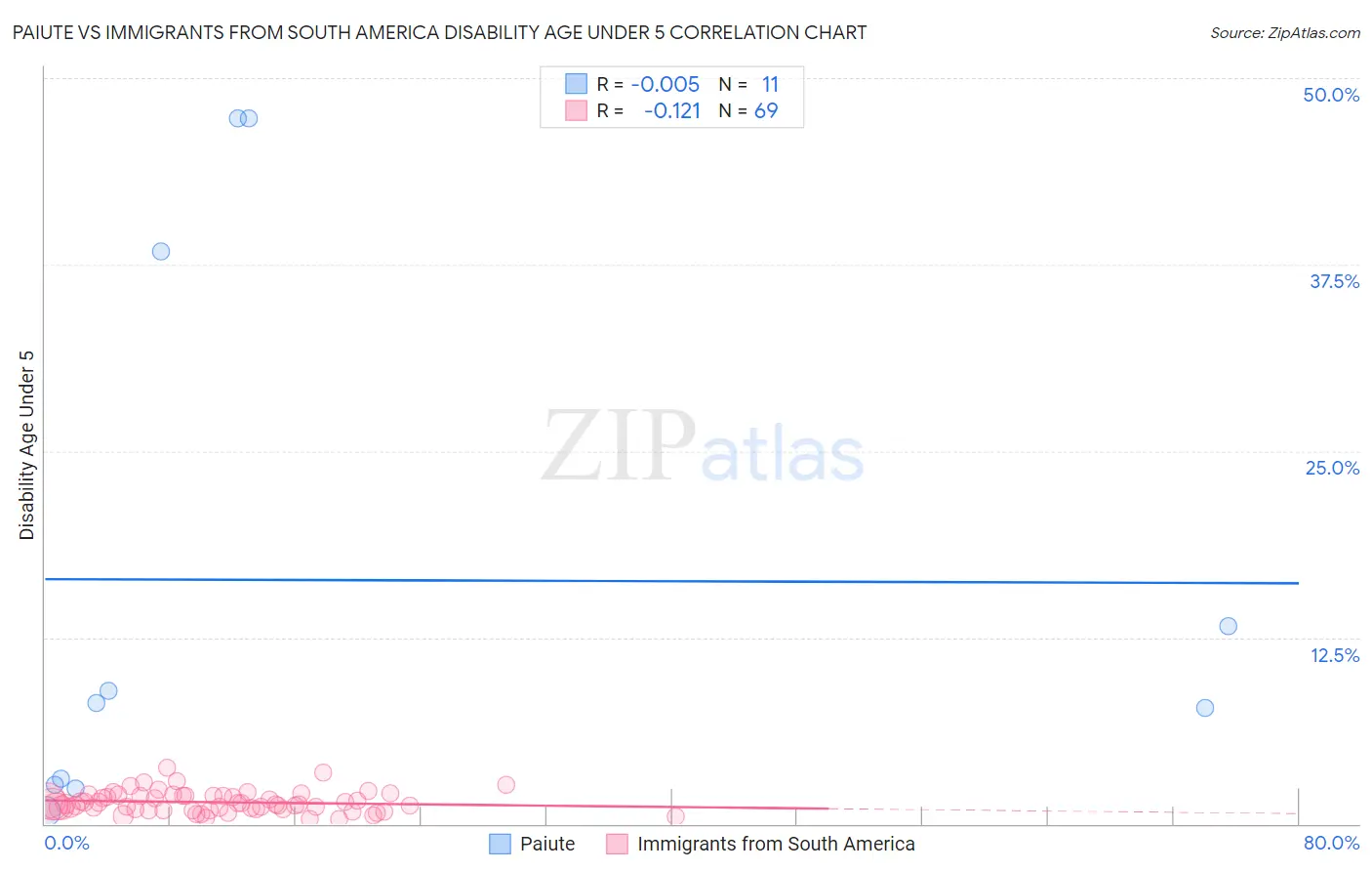 Paiute vs Immigrants from South America Disability Age Under 5