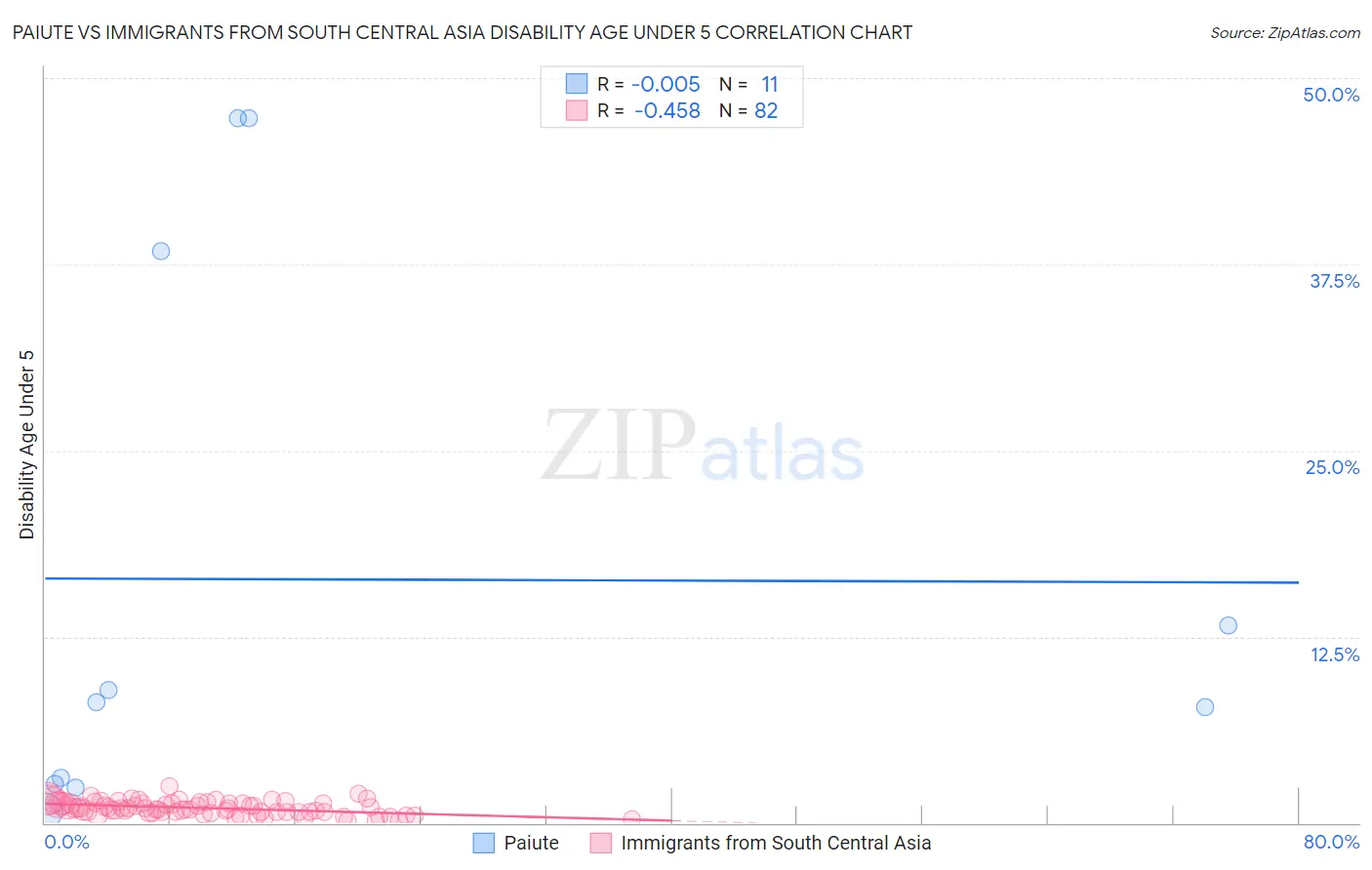 Paiute vs Immigrants from South Central Asia Disability Age Under 5