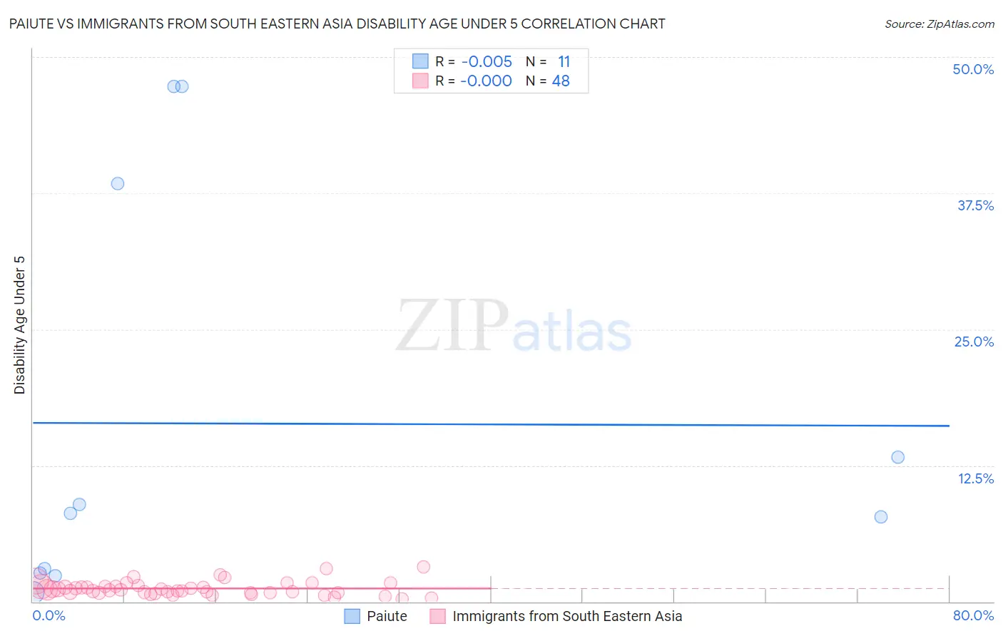 Paiute vs Immigrants from South Eastern Asia Disability Age Under 5