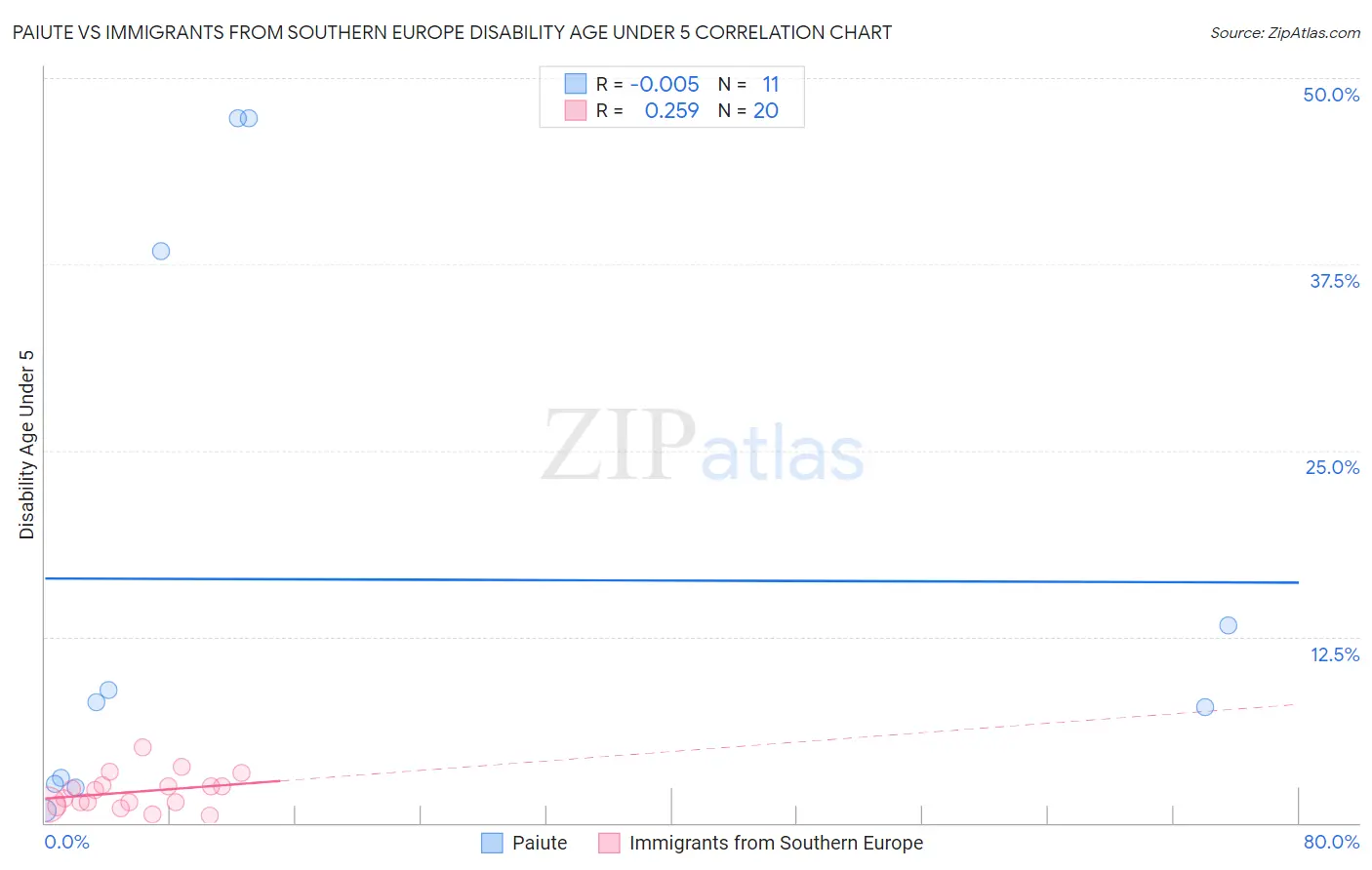 Paiute vs Immigrants from Southern Europe Disability Age Under 5
