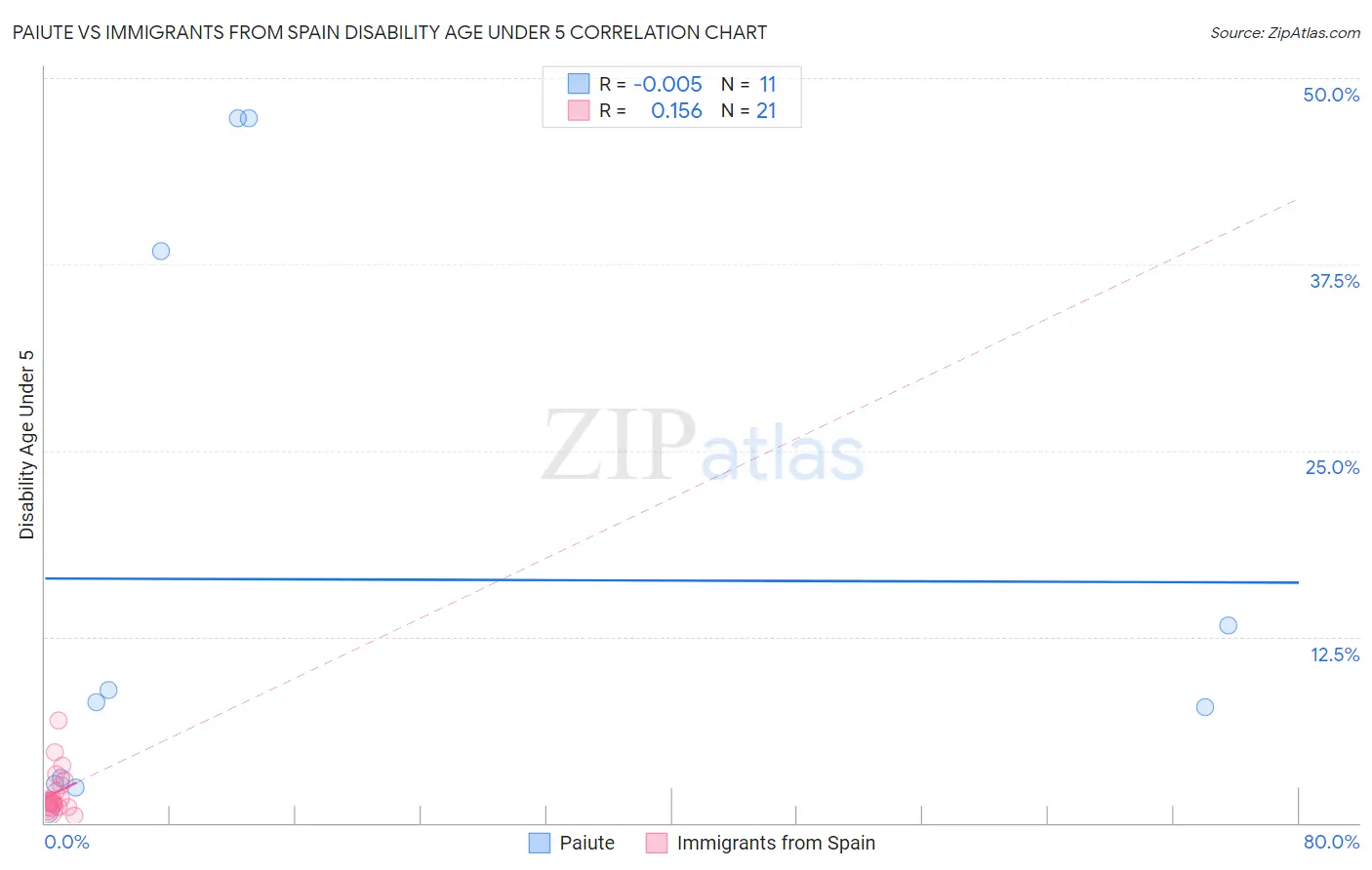 Paiute vs Immigrants from Spain Disability Age Under 5