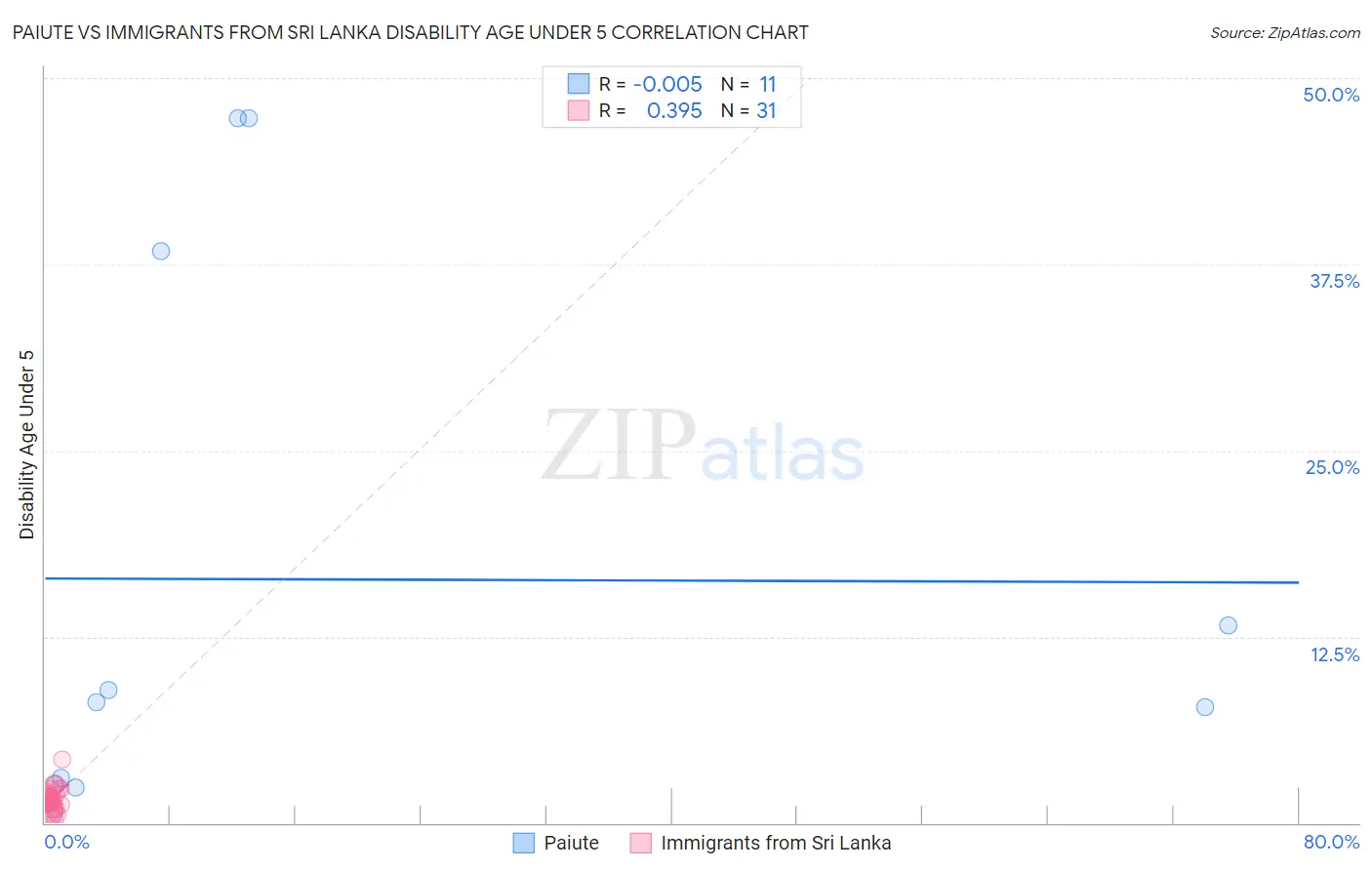 Paiute vs Immigrants from Sri Lanka Disability Age Under 5