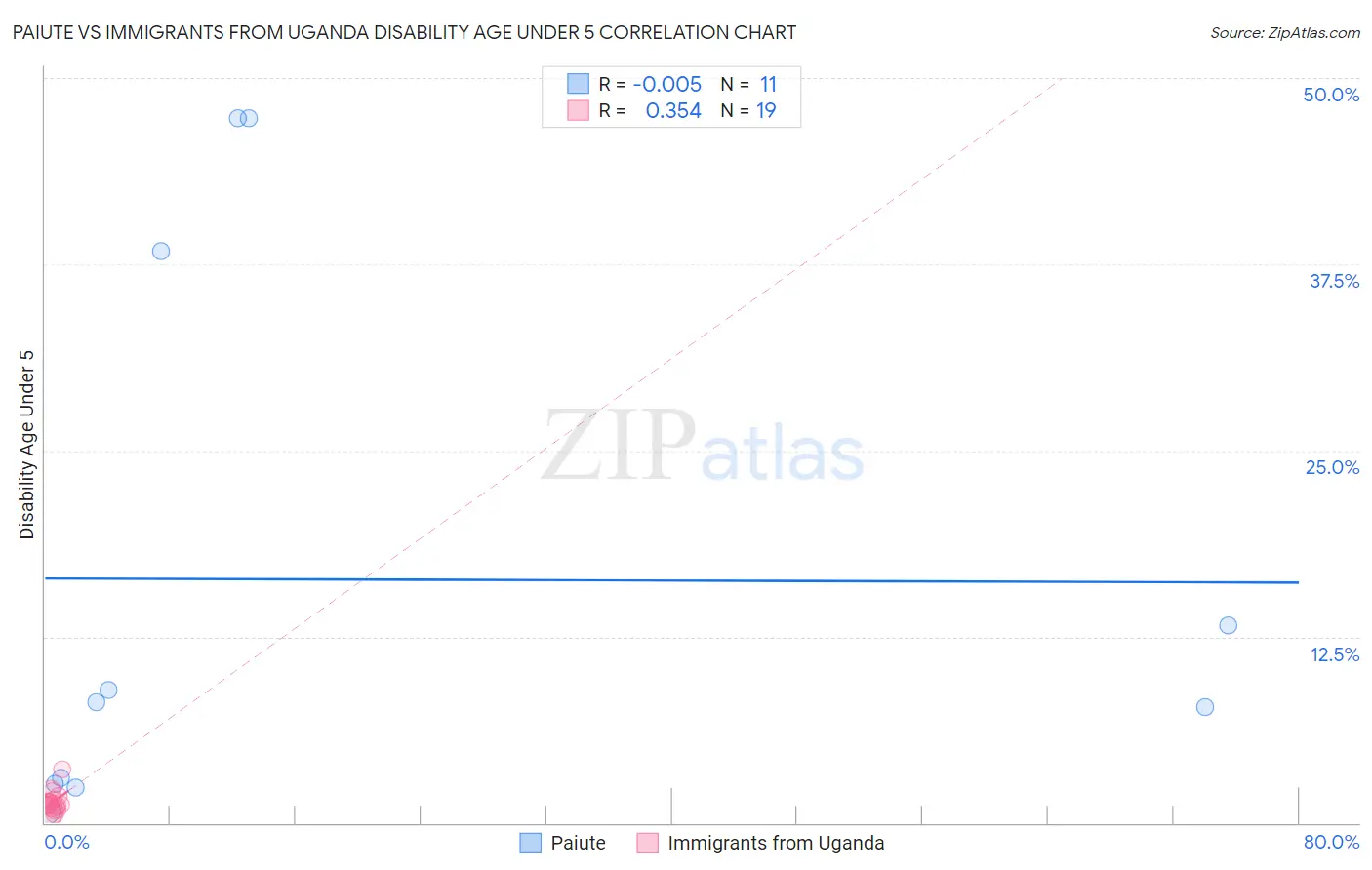 Paiute vs Immigrants from Uganda Disability Age Under 5