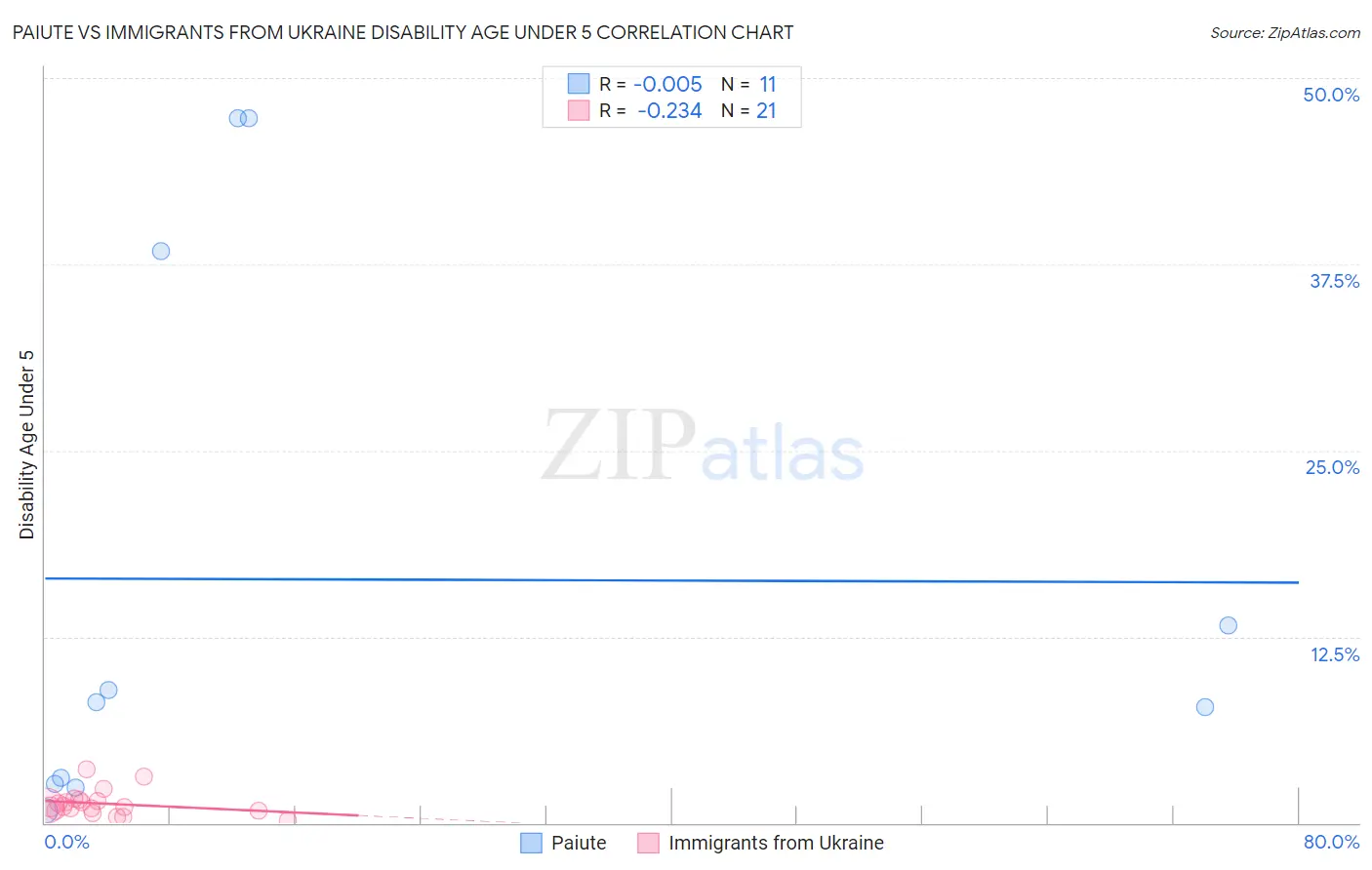 Paiute vs Immigrants from Ukraine Disability Age Under 5