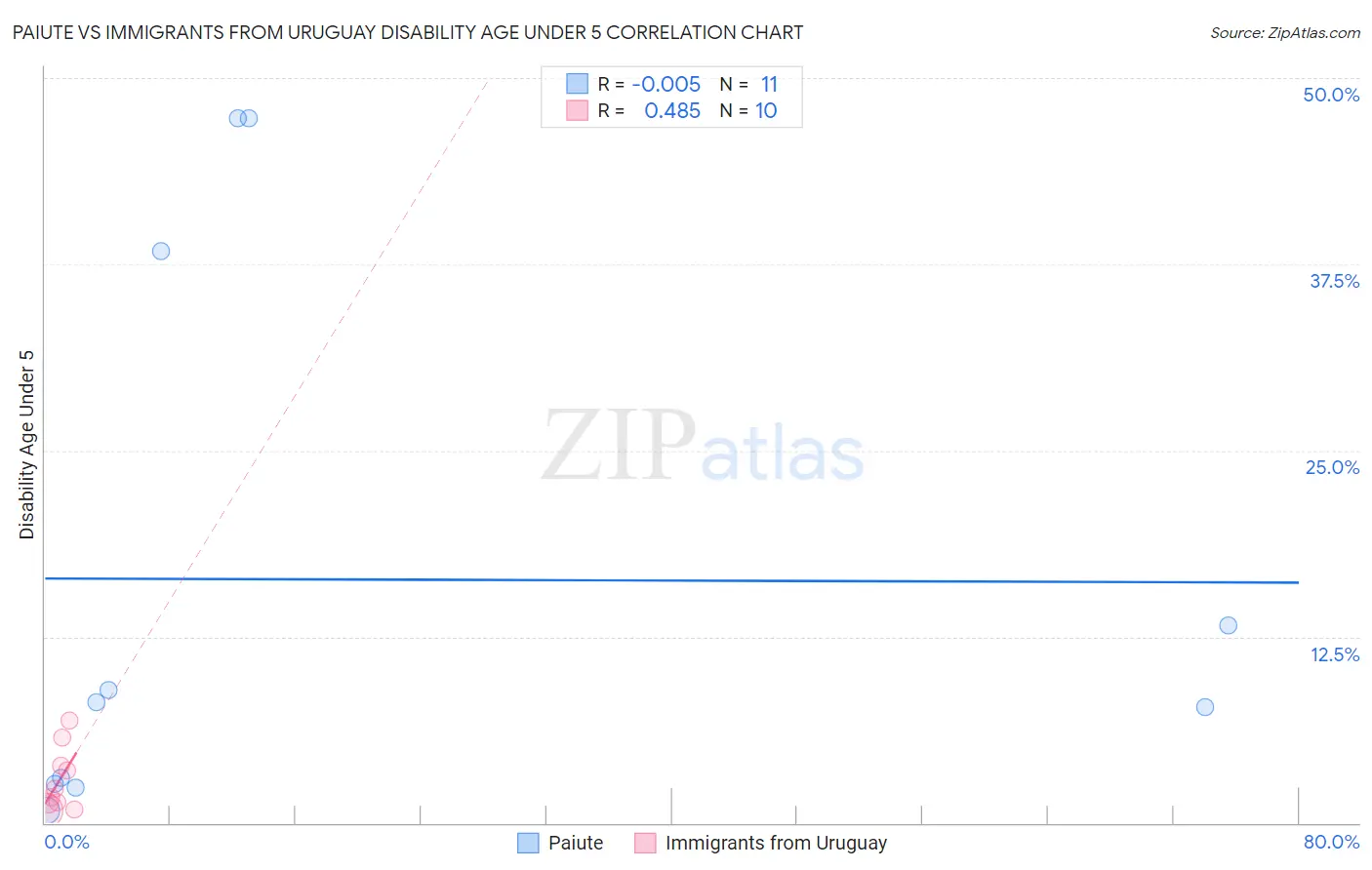 Paiute vs Immigrants from Uruguay Disability Age Under 5