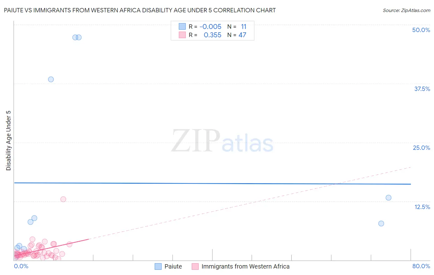 Paiute vs Immigrants from Western Africa Disability Age Under 5