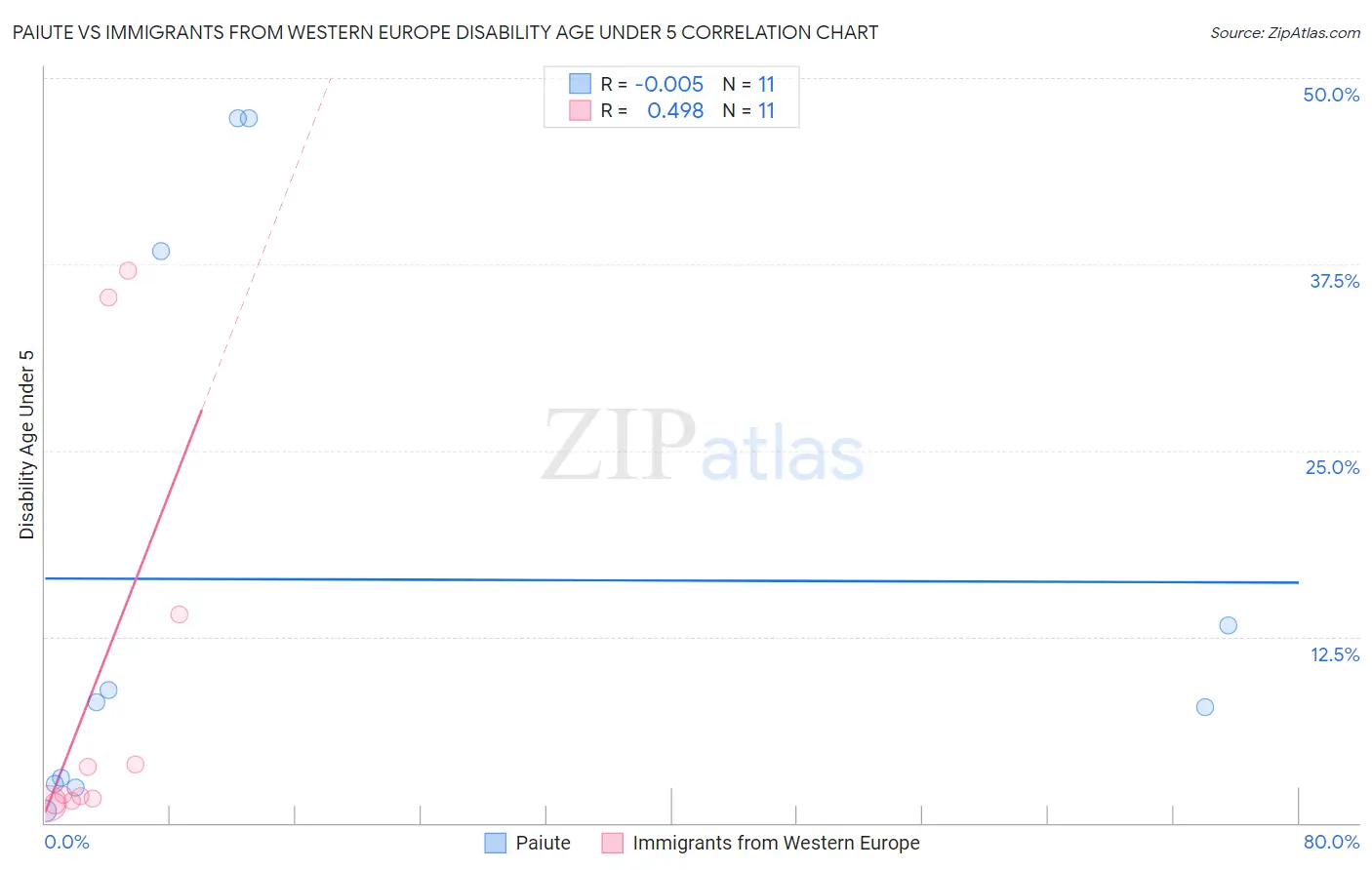 Paiute vs Immigrants from Western Europe Disability Age Under 5