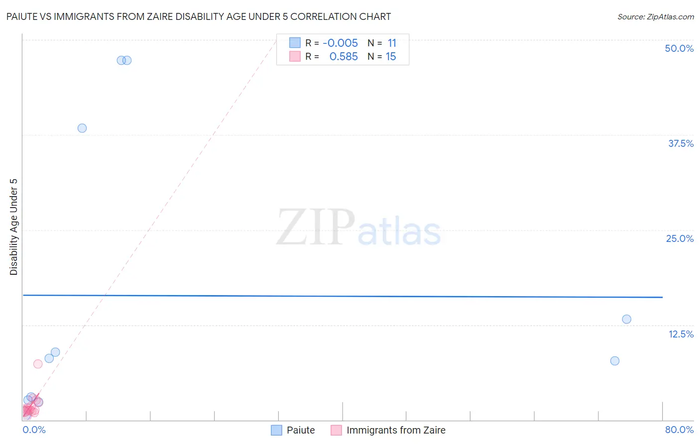 Paiute vs Immigrants from Zaire Disability Age Under 5