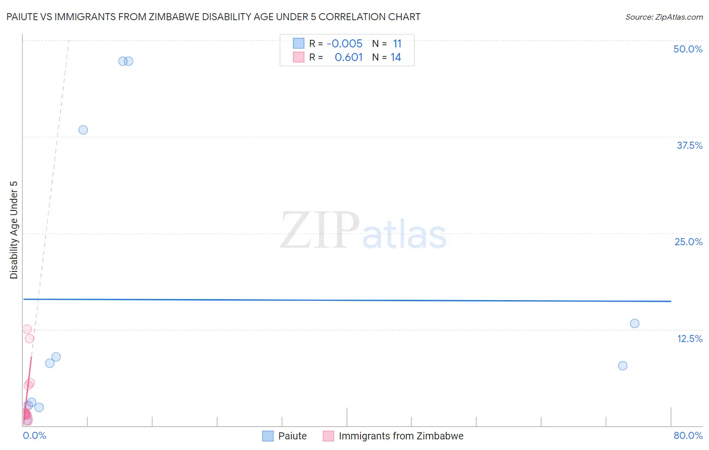 Paiute vs Immigrants from Zimbabwe Disability Age Under 5
