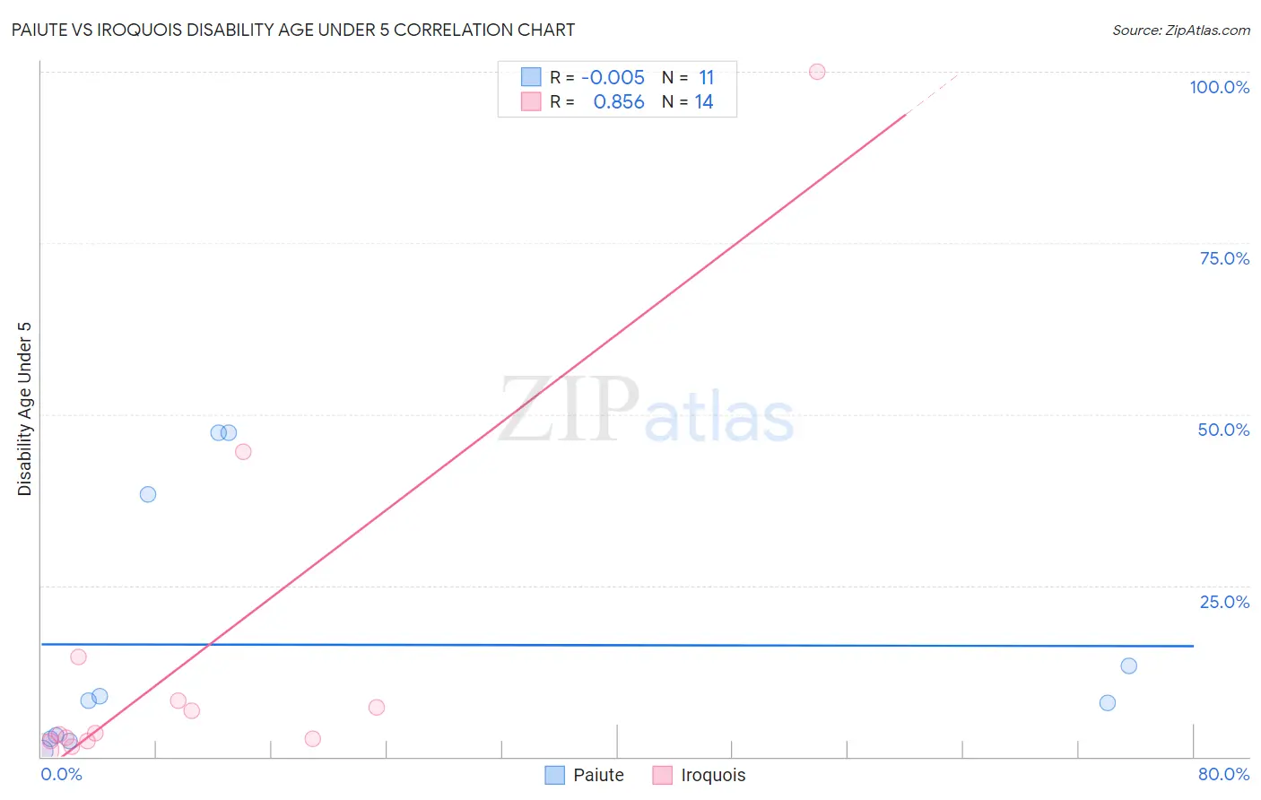 Paiute vs Iroquois Disability Age Under 5