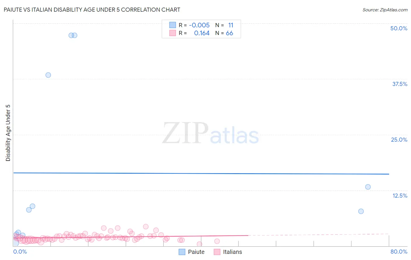 Paiute vs Italian Disability Age Under 5