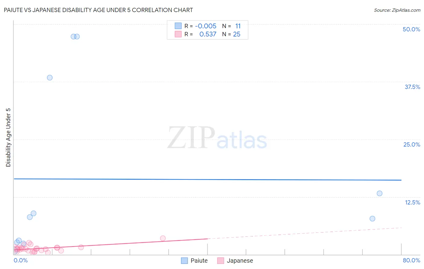 Paiute vs Japanese Disability Age Under 5