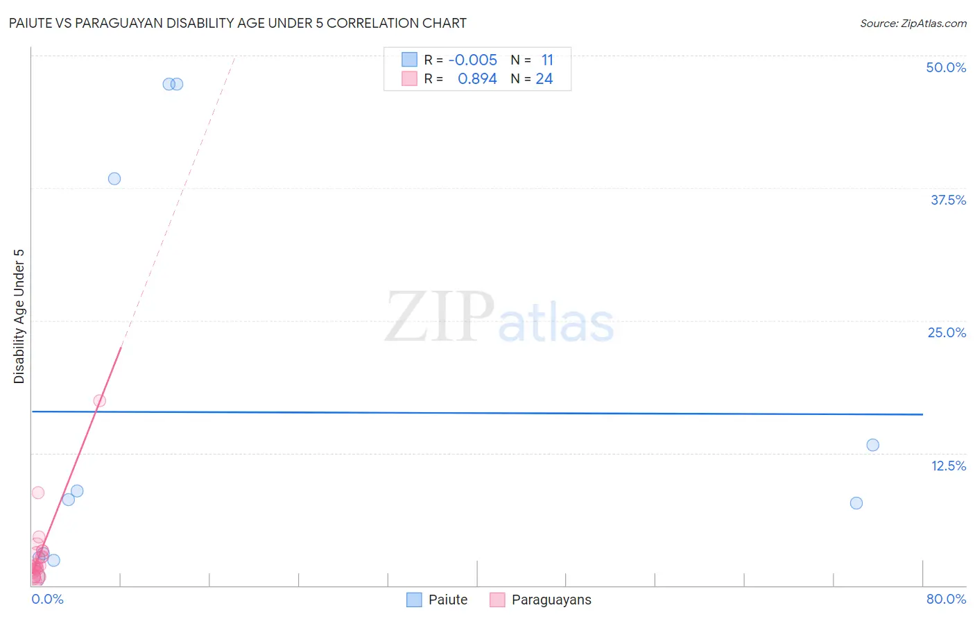 Paiute vs Paraguayan Disability Age Under 5