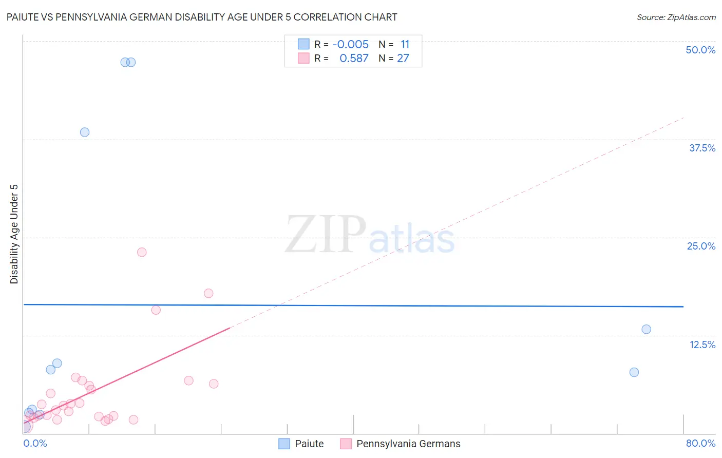 Paiute vs Pennsylvania German Disability Age Under 5