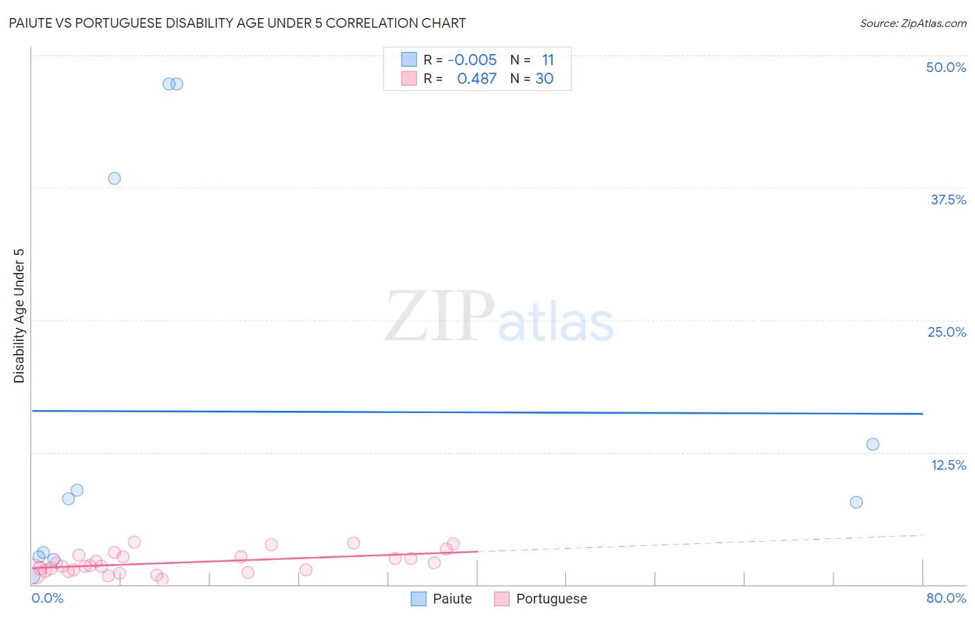 Paiute vs Portuguese Disability Age Under 5