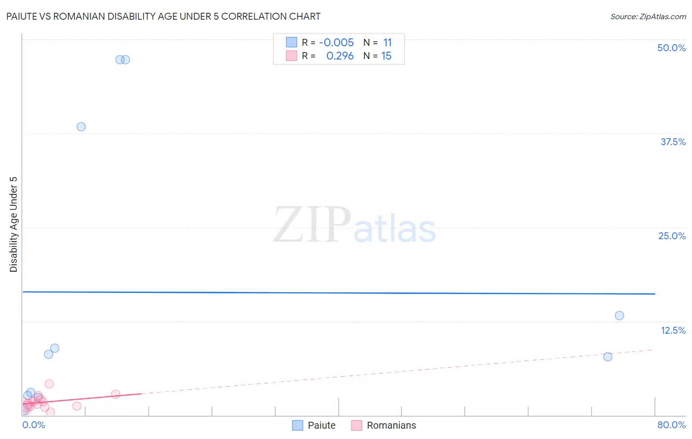Paiute vs Romanian Disability Age Under 5