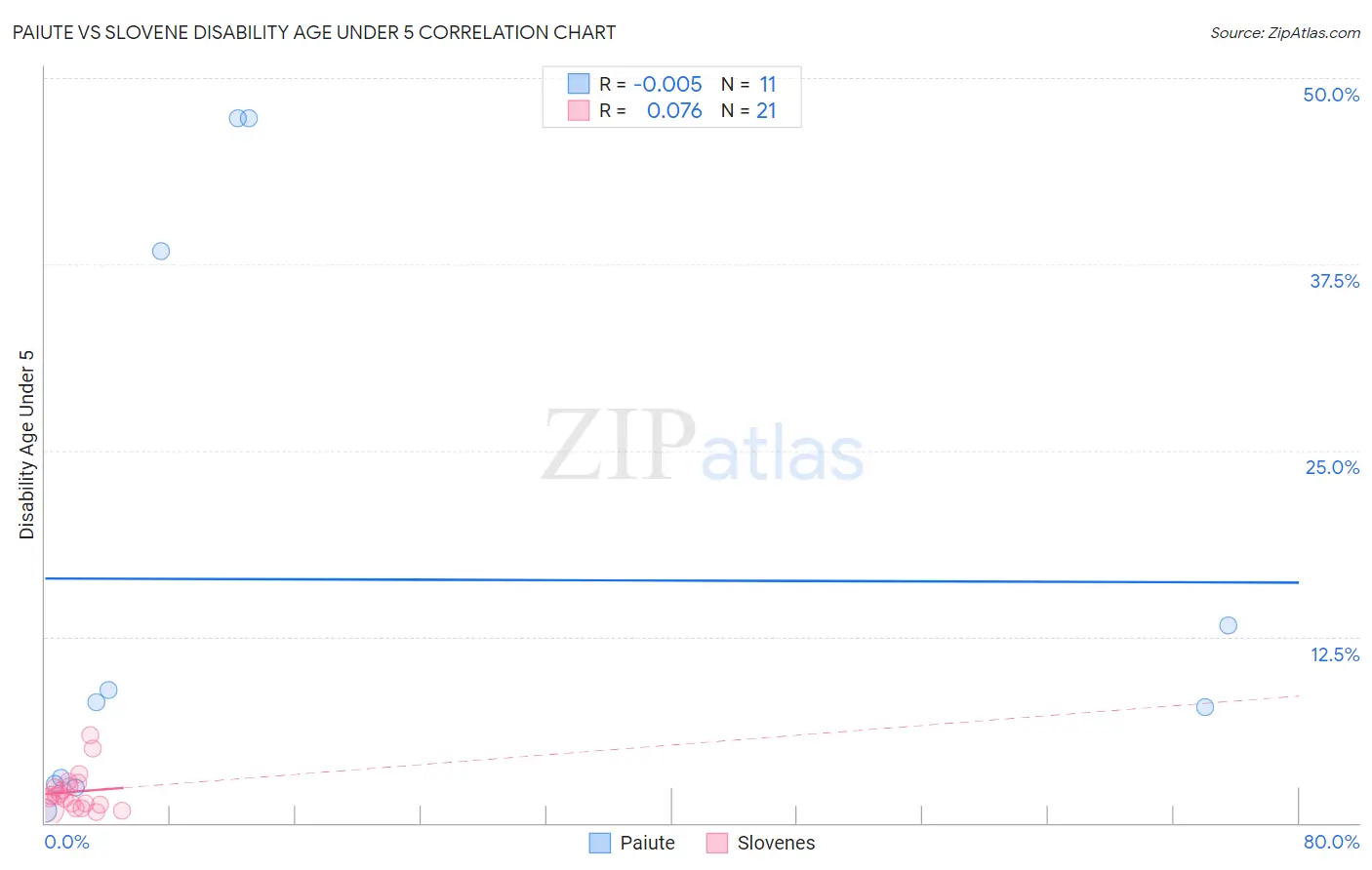 Paiute vs Slovene Disability Age Under 5