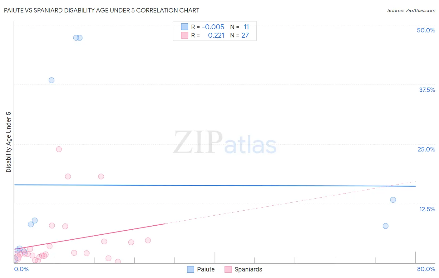 Paiute vs Spaniard Disability Age Under 5