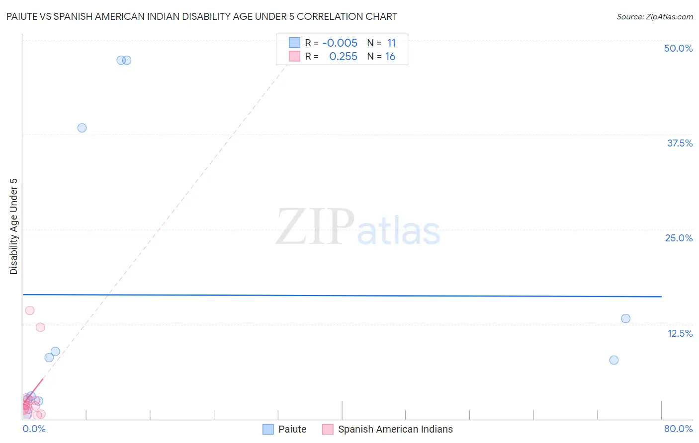 Paiute vs Spanish American Indian Disability Age Under 5