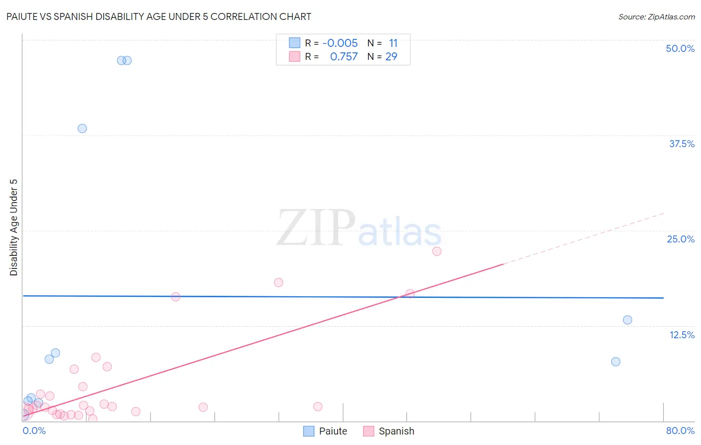 Paiute vs Spanish Disability Age Under 5