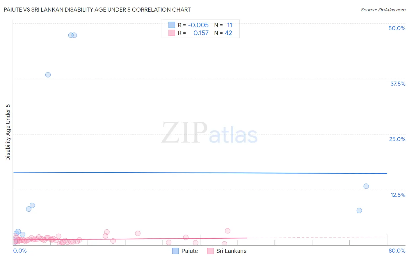 Paiute vs Sri Lankan Disability Age Under 5