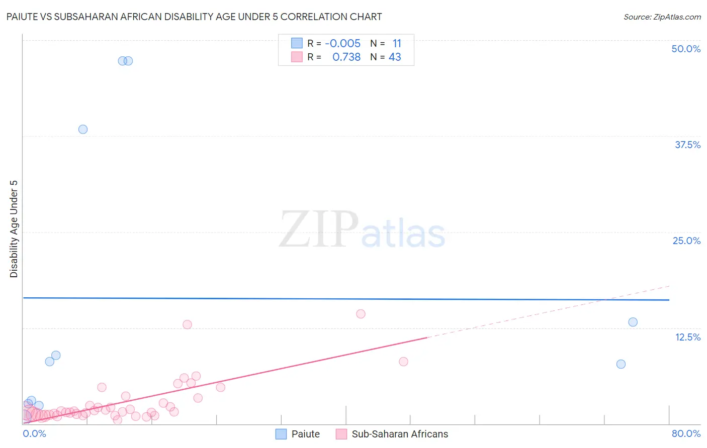 Paiute vs Subsaharan African Disability Age Under 5