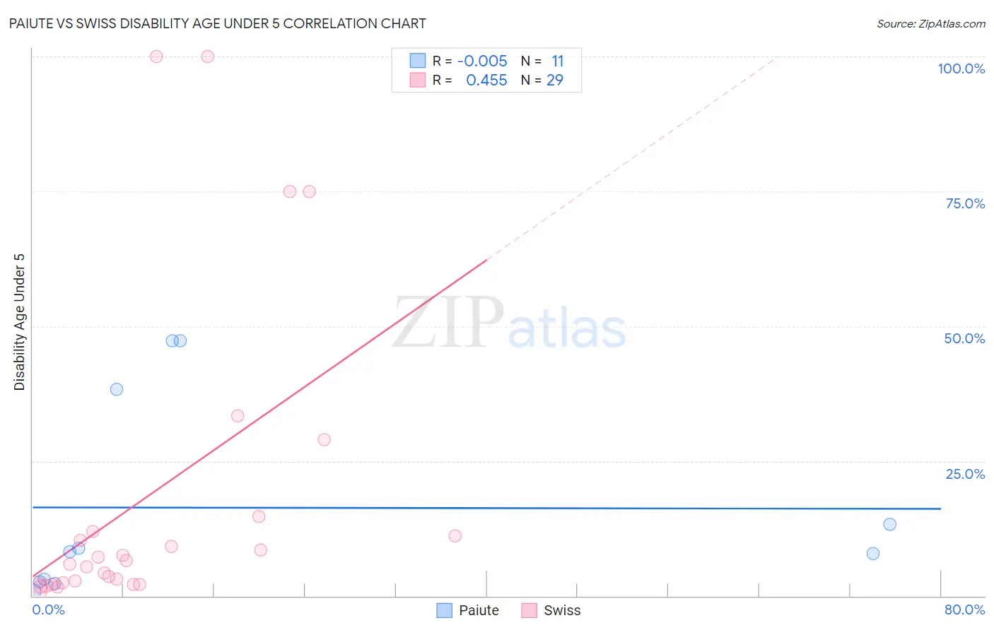 Paiute vs Swiss Disability Age Under 5