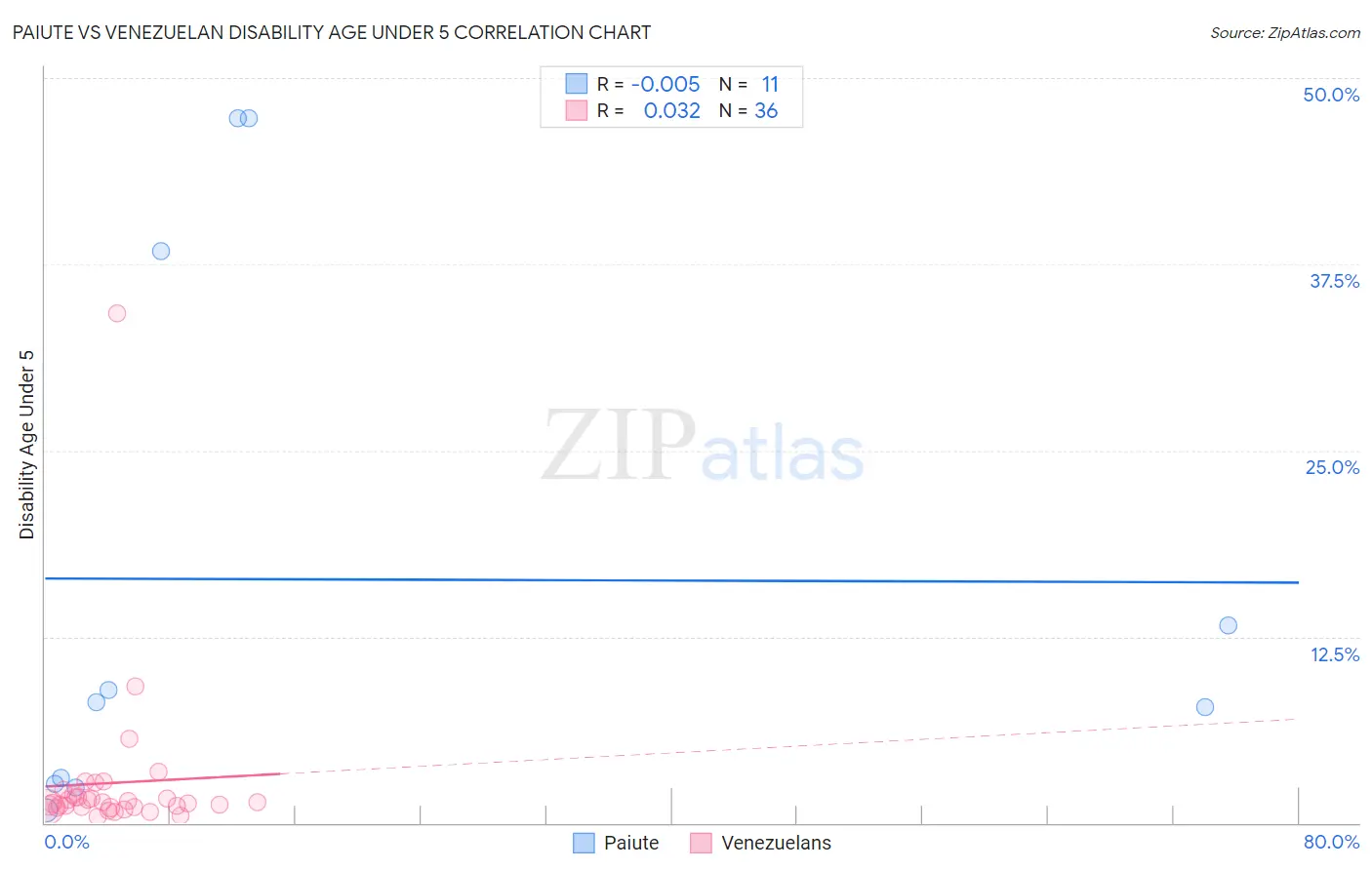 Paiute vs Venezuelan Disability Age Under 5