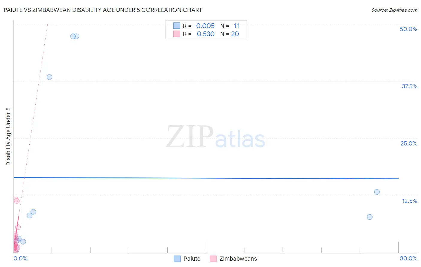 Paiute vs Zimbabwean Disability Age Under 5
