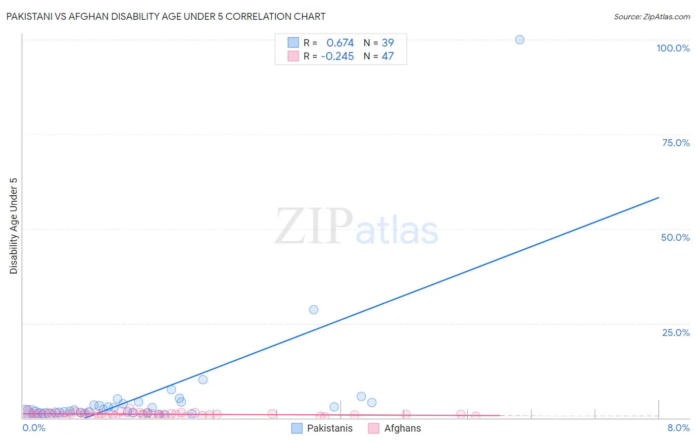 Pakistani vs Afghan Disability Age Under 5