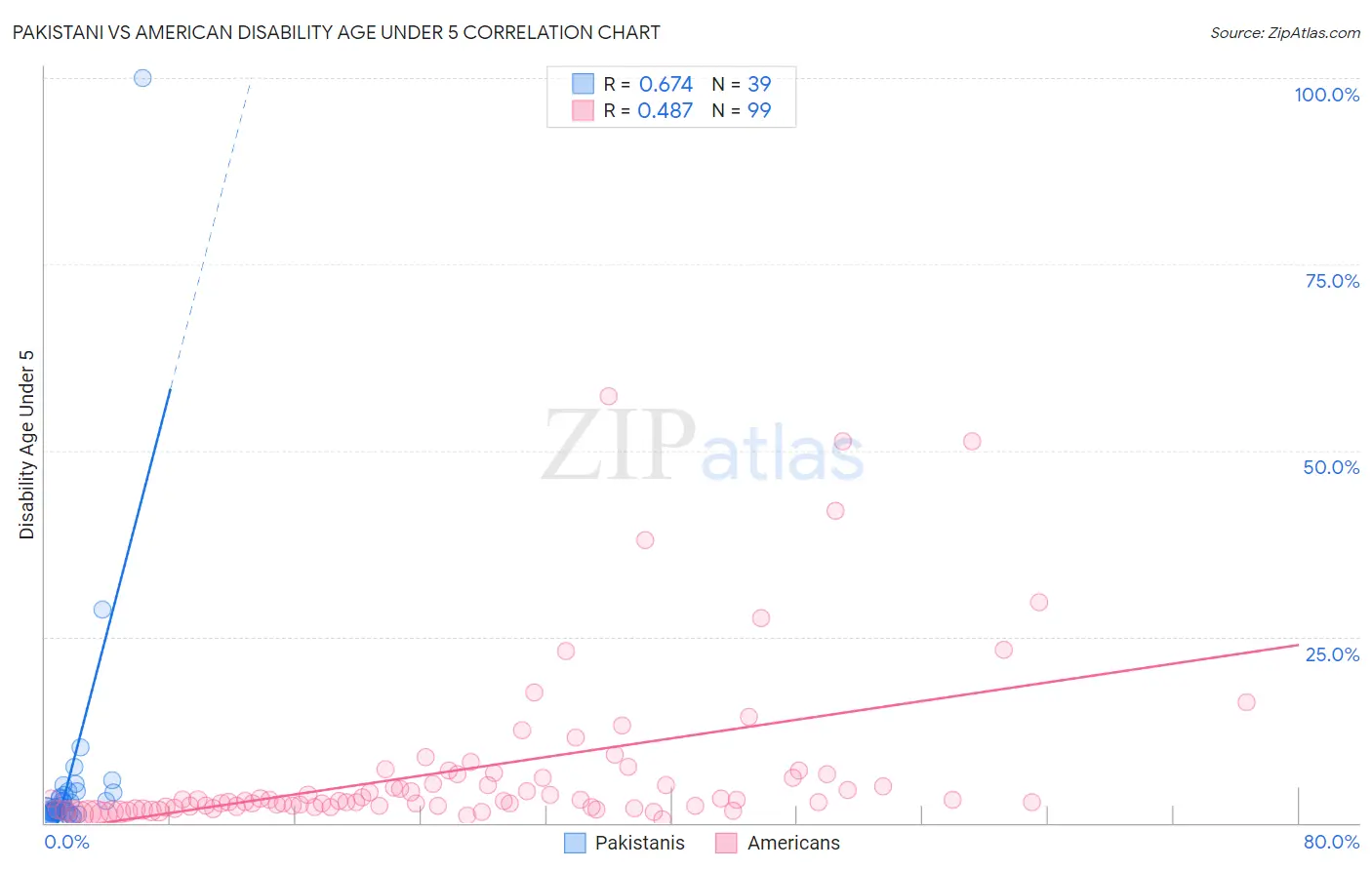 Pakistani vs American Disability Age Under 5