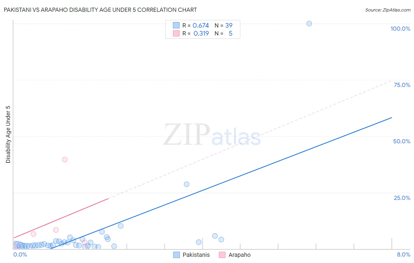 Pakistani vs Arapaho Disability Age Under 5