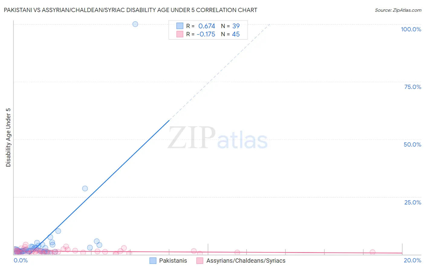 Pakistani vs Assyrian/Chaldean/Syriac Disability Age Under 5