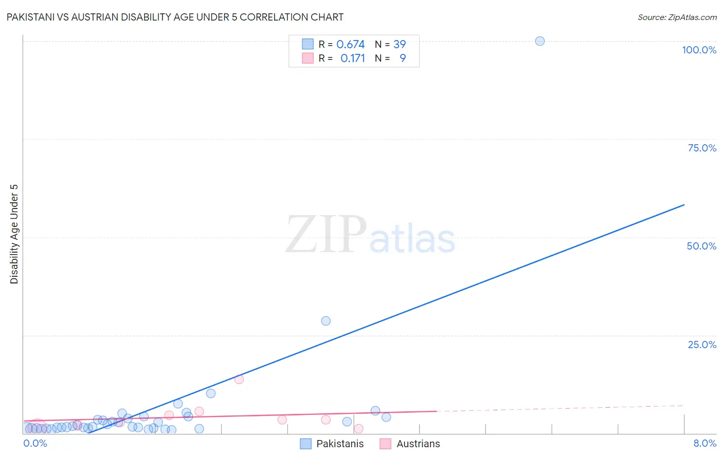 Pakistani vs Austrian Disability Age Under 5