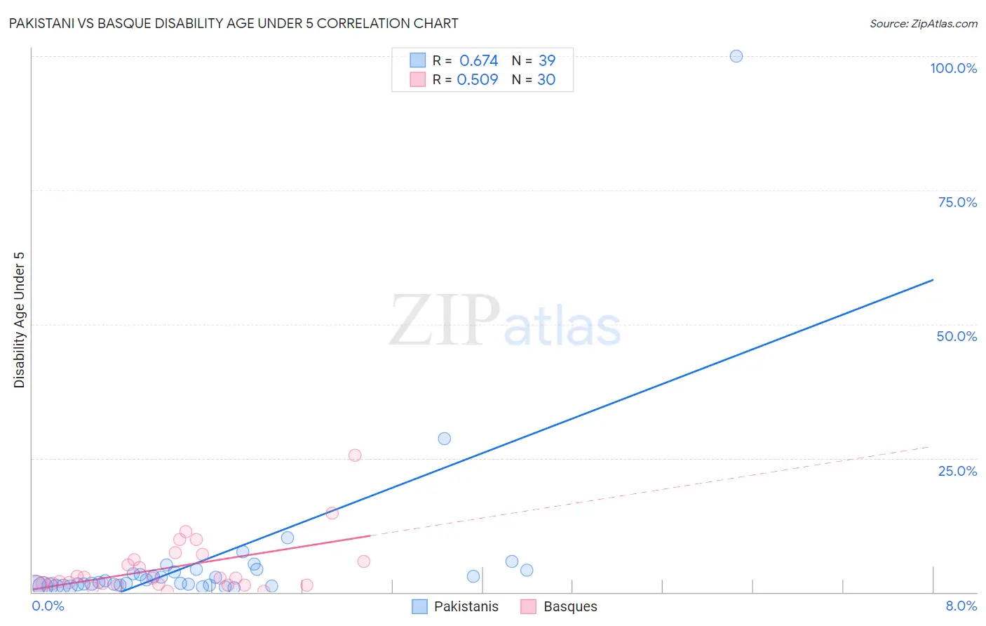 Pakistani vs Basque Disability Age Under 5
