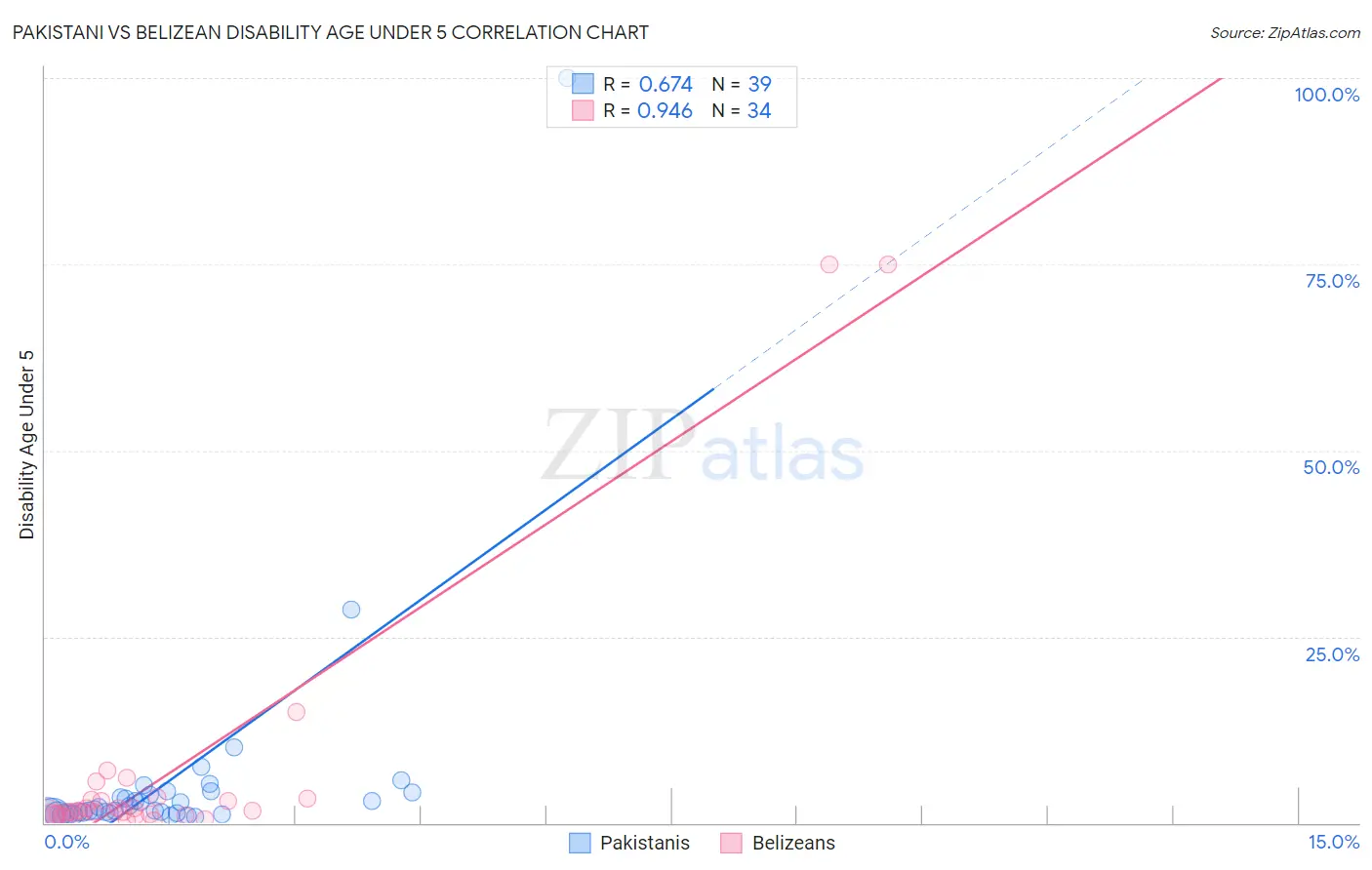 Pakistani vs Belizean Disability Age Under 5