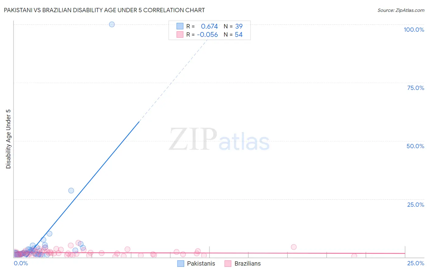 Pakistani vs Brazilian Disability Age Under 5