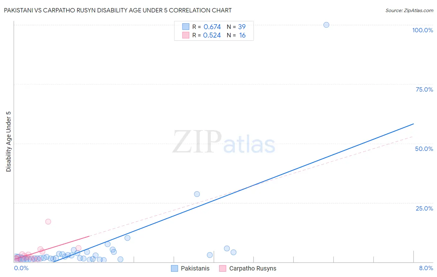 Pakistani vs Carpatho Rusyn Disability Age Under 5