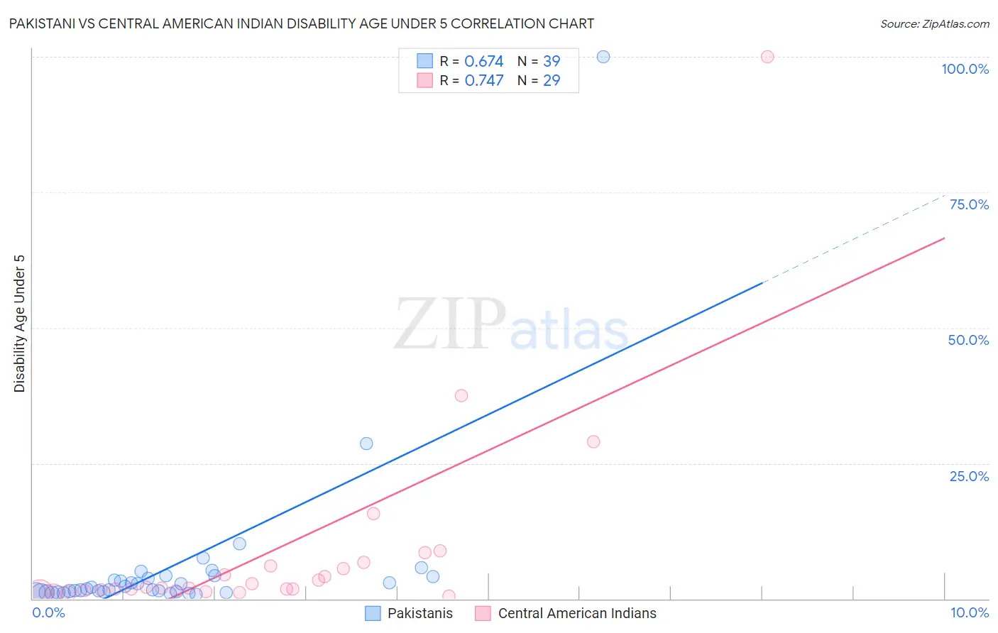 Pakistani vs Central American Indian Disability Age Under 5