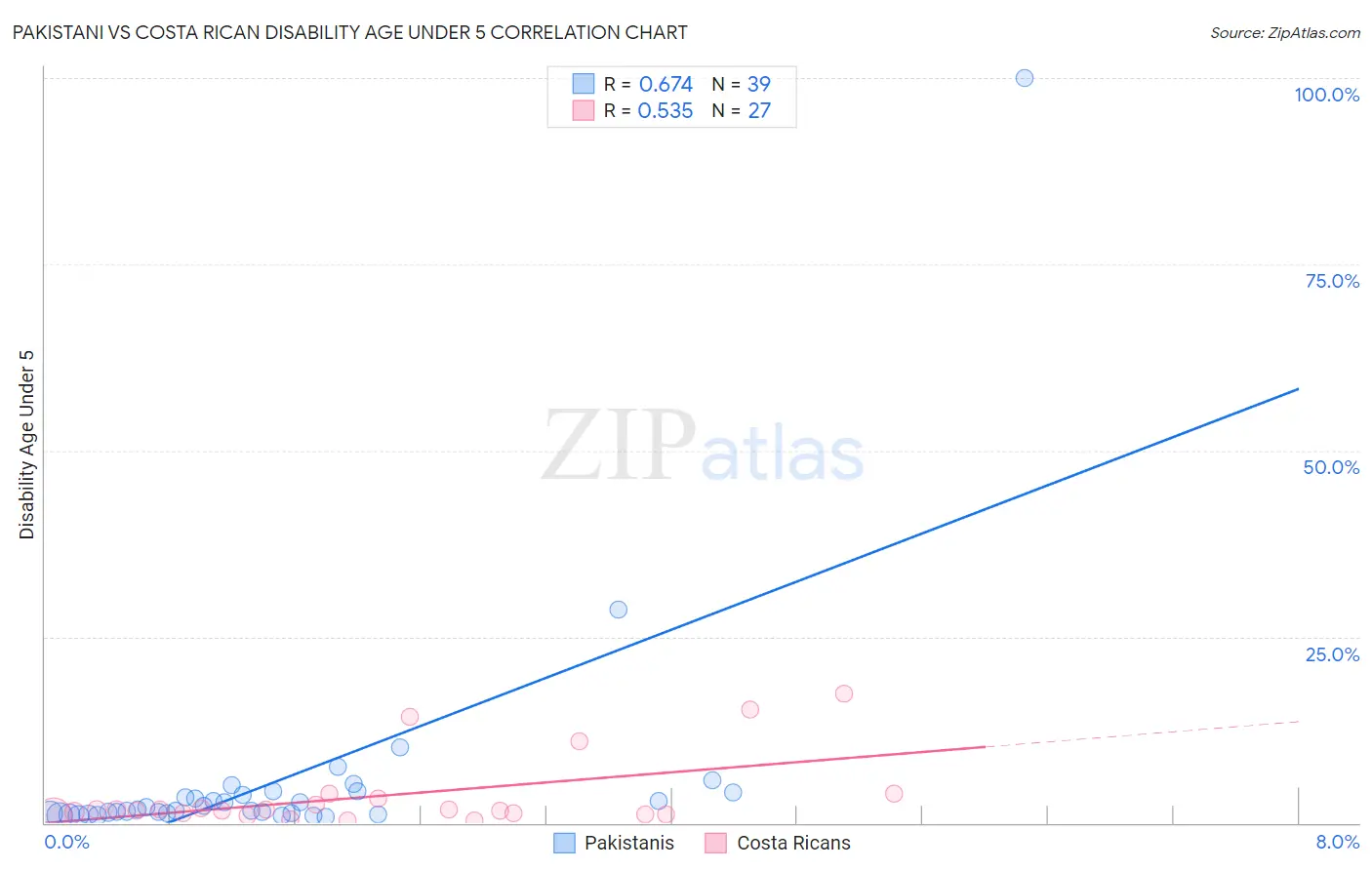 Pakistani vs Costa Rican Disability Age Under 5