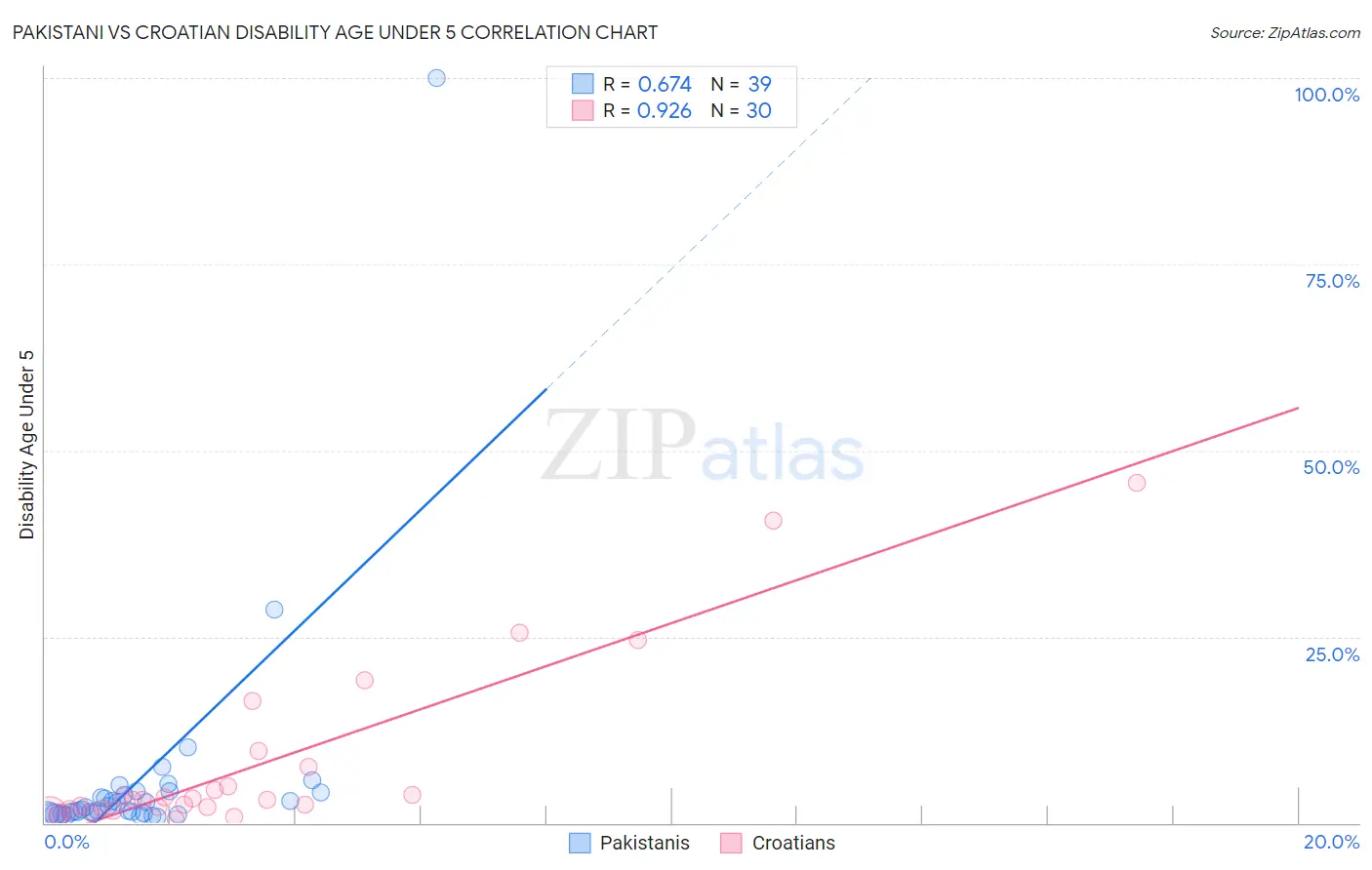 Pakistani vs Croatian Disability Age Under 5