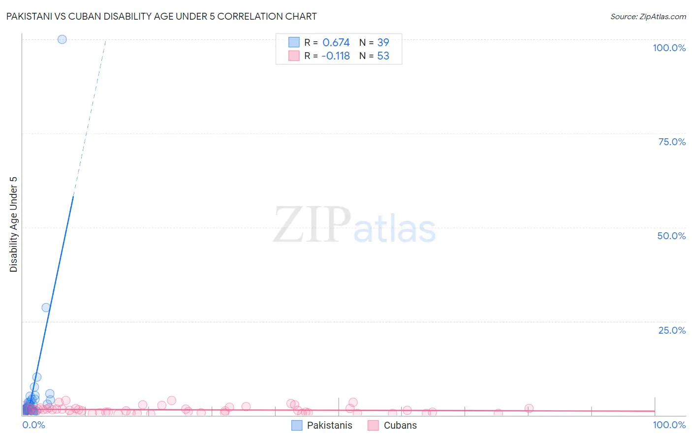 Pakistani vs Cuban Disability Age Under 5