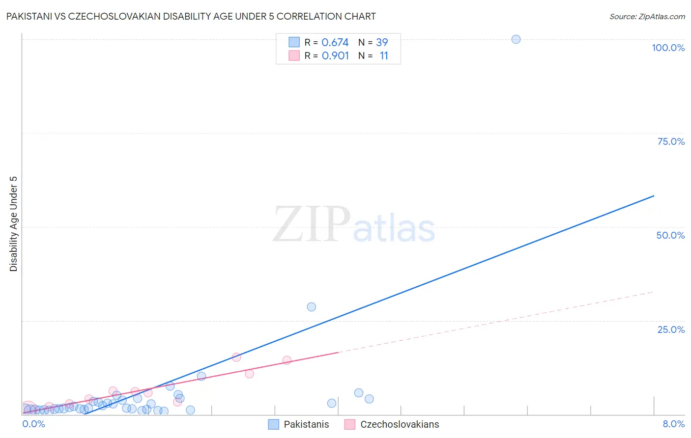 Pakistani vs Czechoslovakian Disability Age Under 5