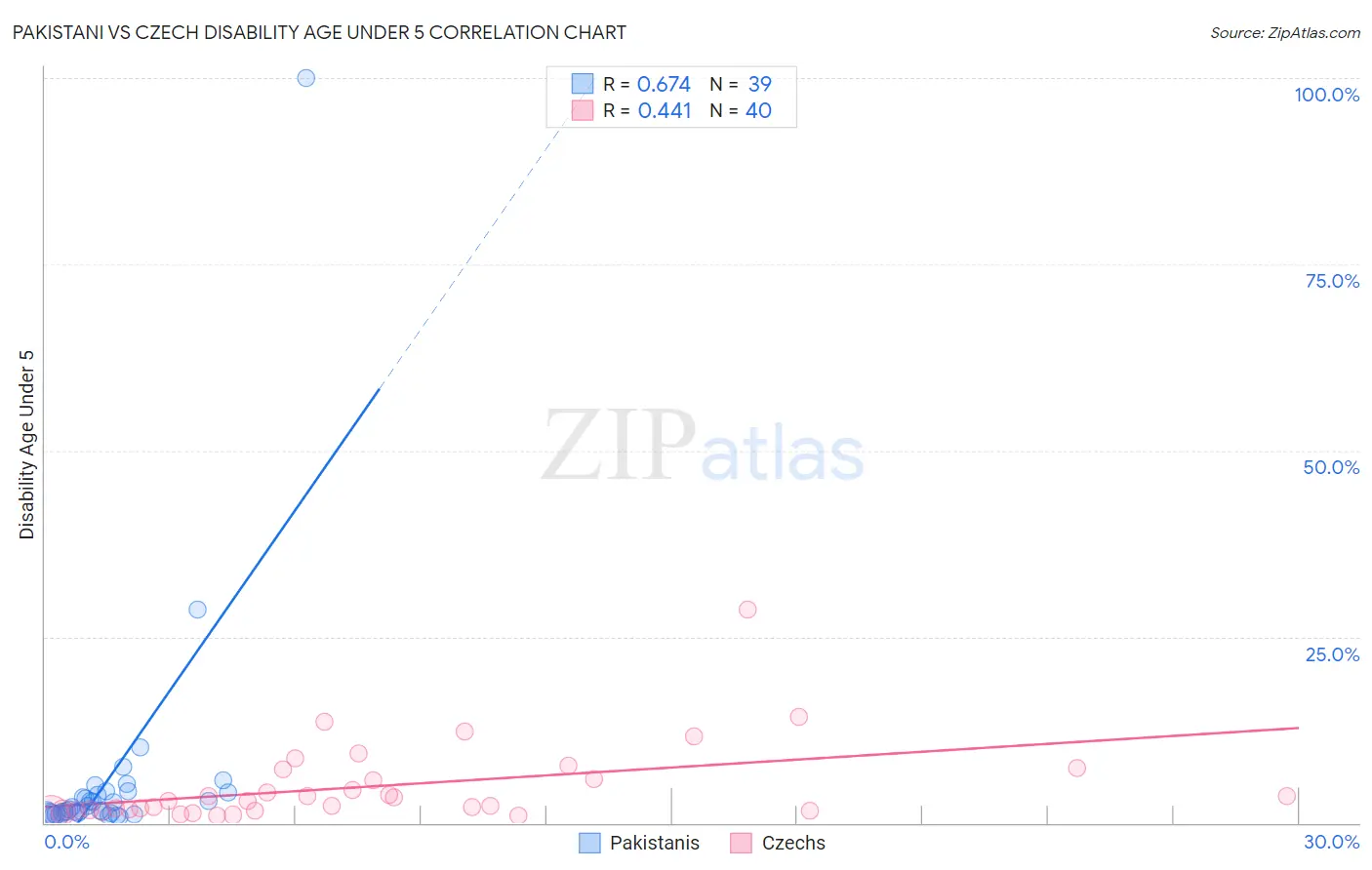 Pakistani vs Czech Disability Age Under 5
