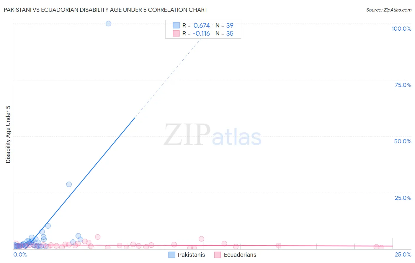 Pakistani vs Ecuadorian Disability Age Under 5